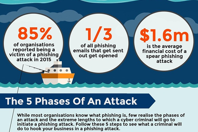 5 phases of a phishing attack.jpg